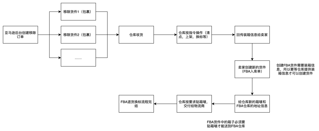 跨境电商海外仓：FBA退货换标业务介绍与功能设计